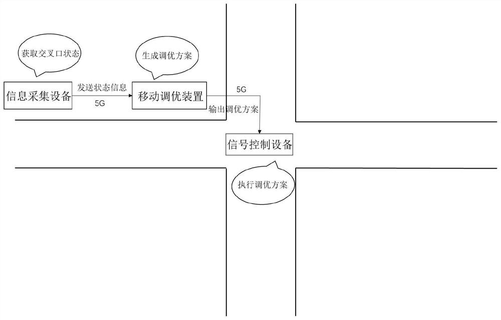 Intersection signal control mobile tuning device and method based on edge calculation