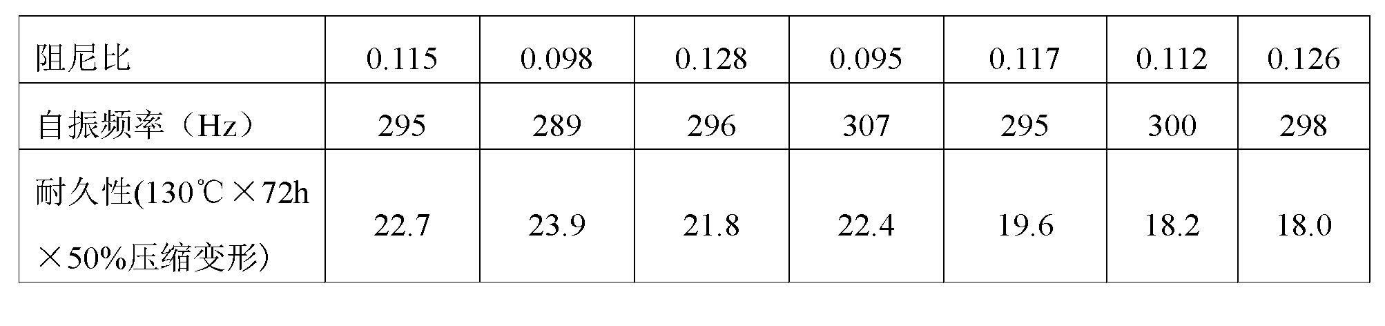 Damping rubber material with low hardness, high-temperature static torque and good durability and preparation method thereof