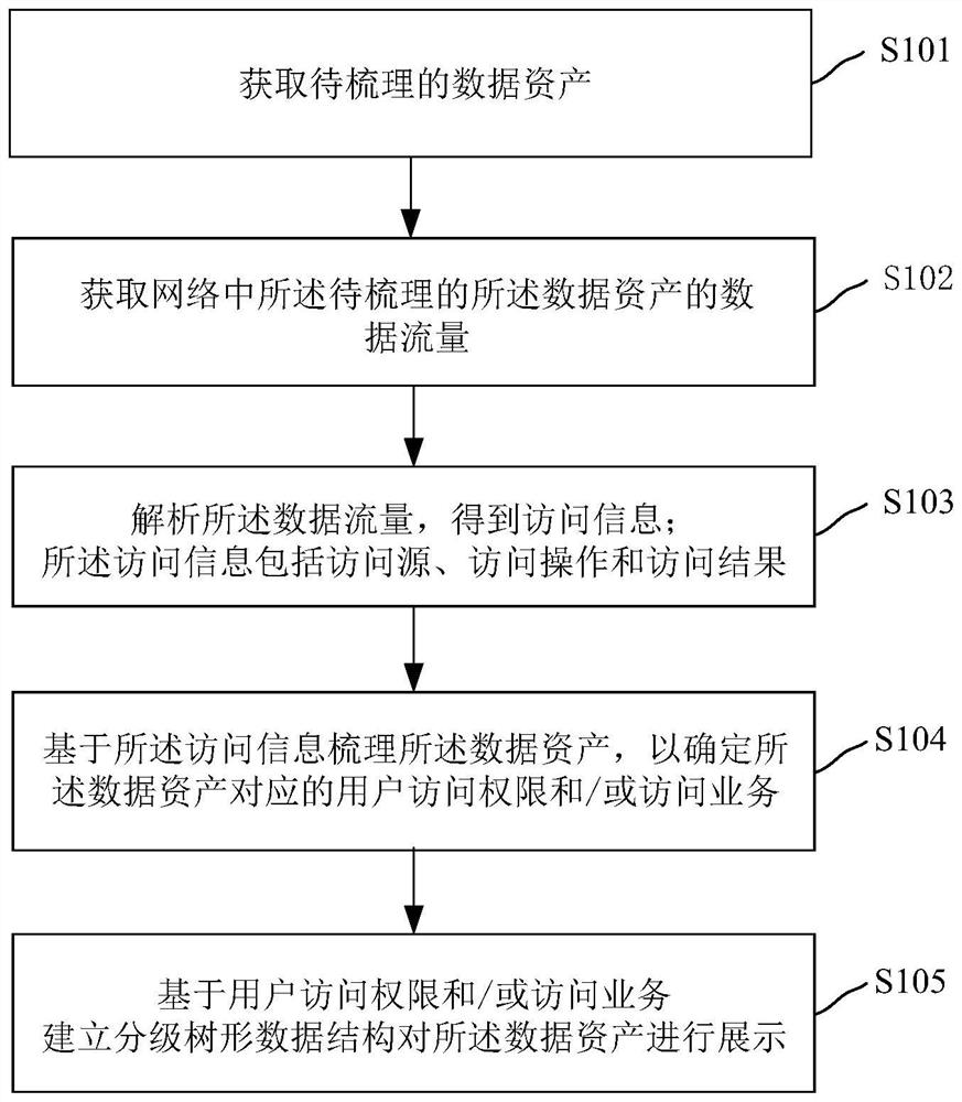 Data asset arrangement method and device, computer equipment and storage medium