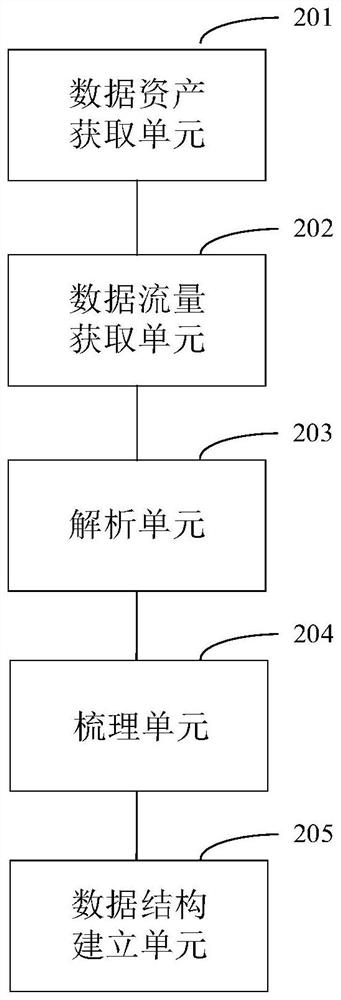 Data asset arrangement method and device, computer equipment and storage medium