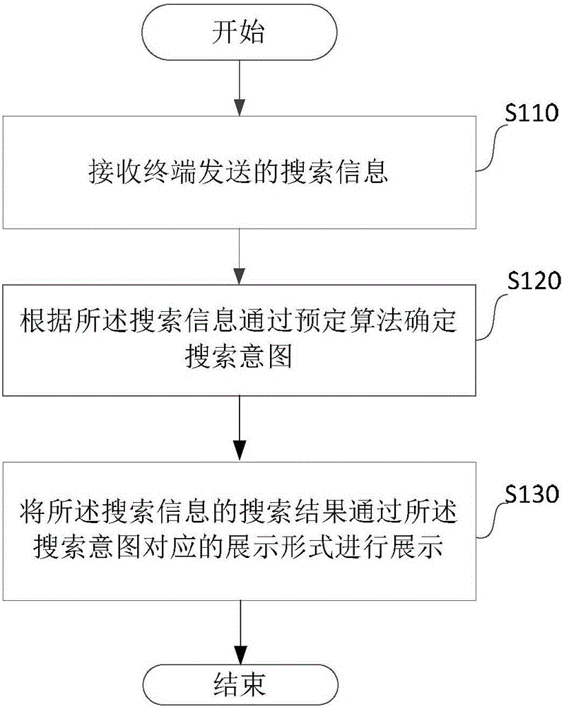 Search result display method and apparatus