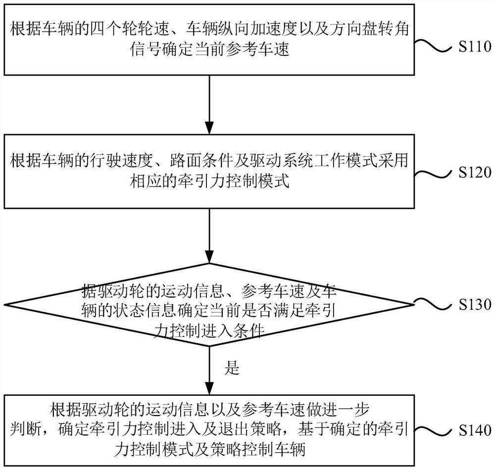 Control method for traction force of hybrid four-wheel drive vehicle