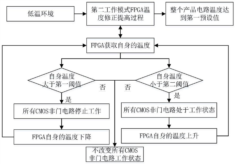 Working mode switching control method of electronic product circuit containing FPGA