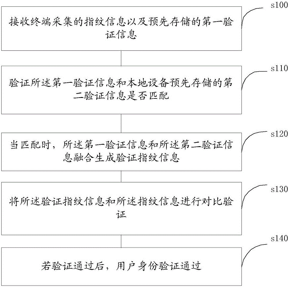 Method, apparatus and system of user identity verification and smart home