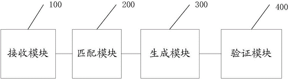 Method, apparatus and system of user identity verification and smart home