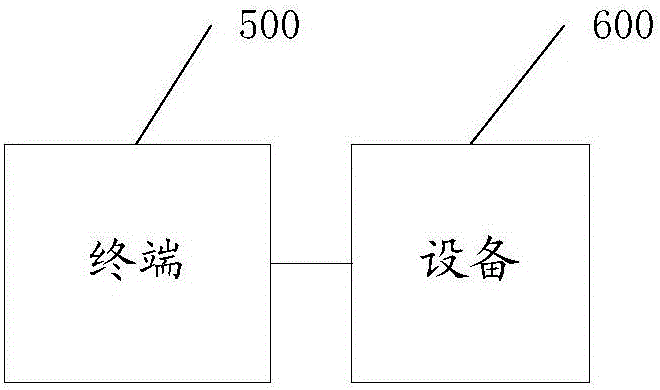 Method, apparatus and system of user identity verification and smart home