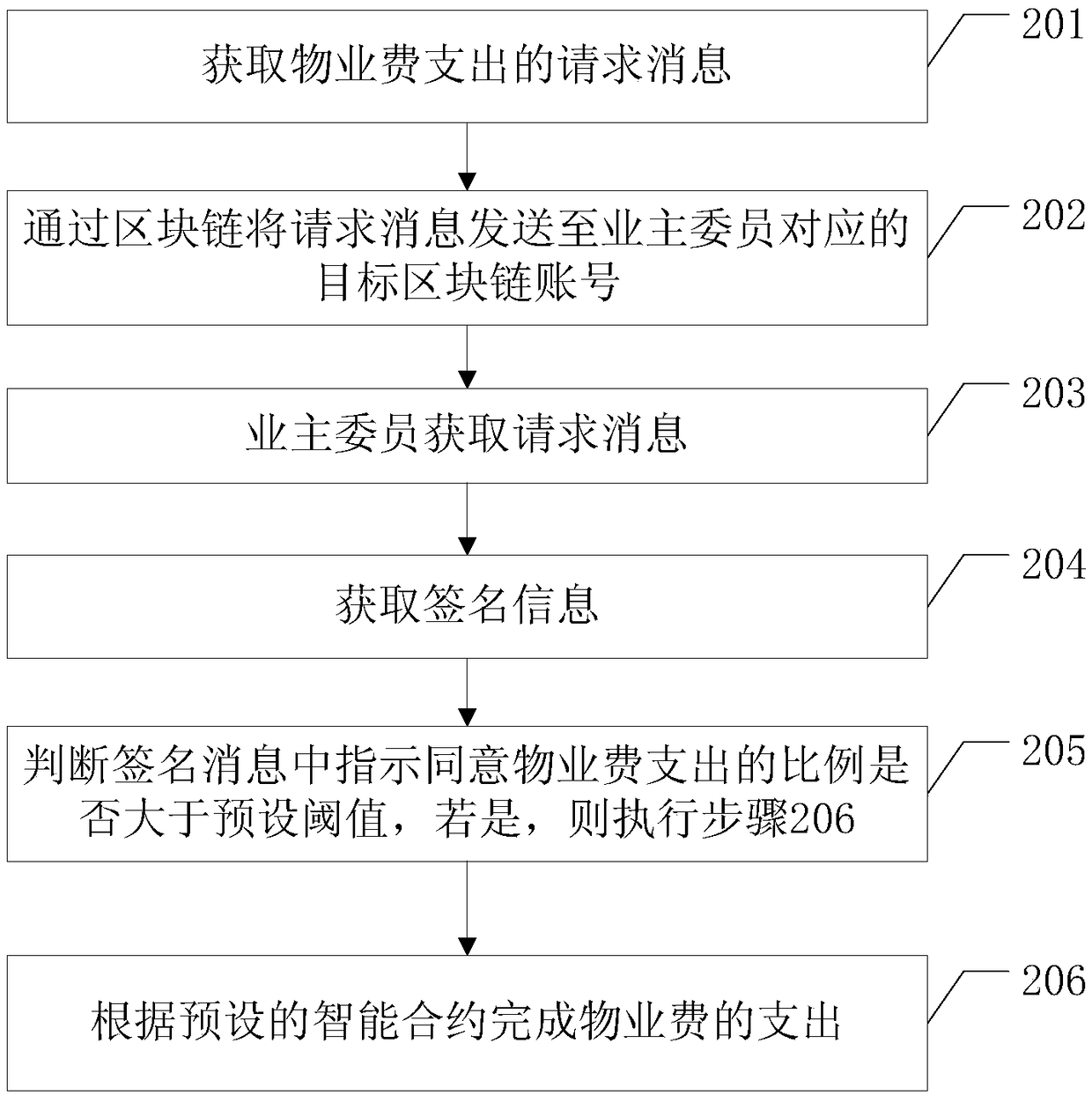 Property fee management method and block chain node equipment