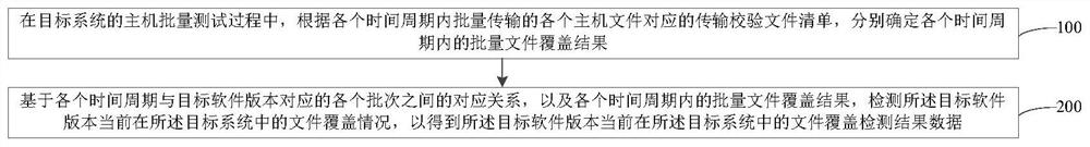 File coverage detection method and device thereof