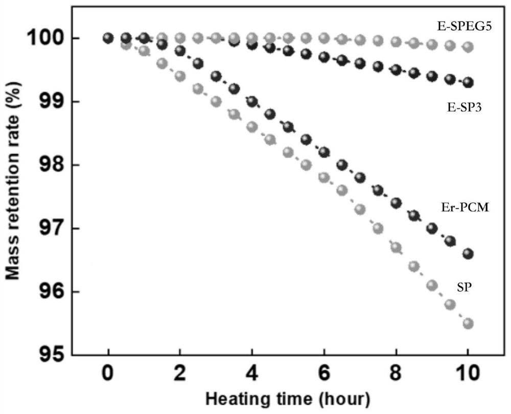 Preparation method of high-stability thermally-induced flexible phase change material and cushioning battery module