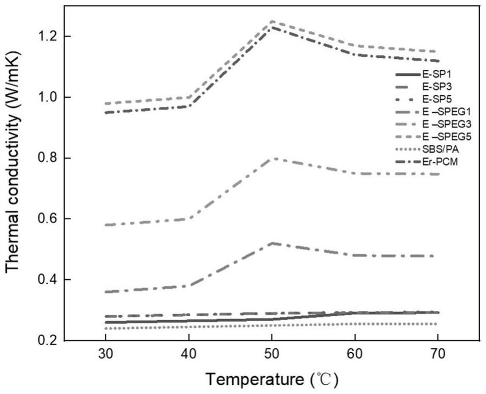 Preparation method of high-stability thermally-induced flexible phase change material and cushioning battery module