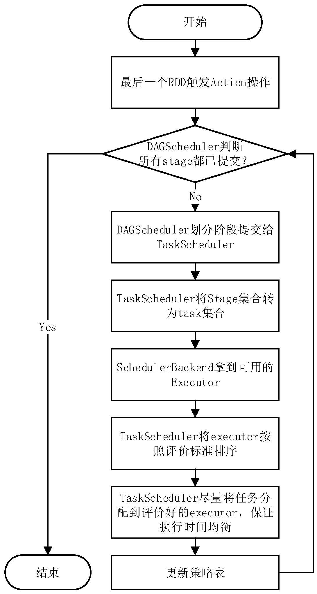 A Spark energy-saving scheduling method based on energy consumption awareness