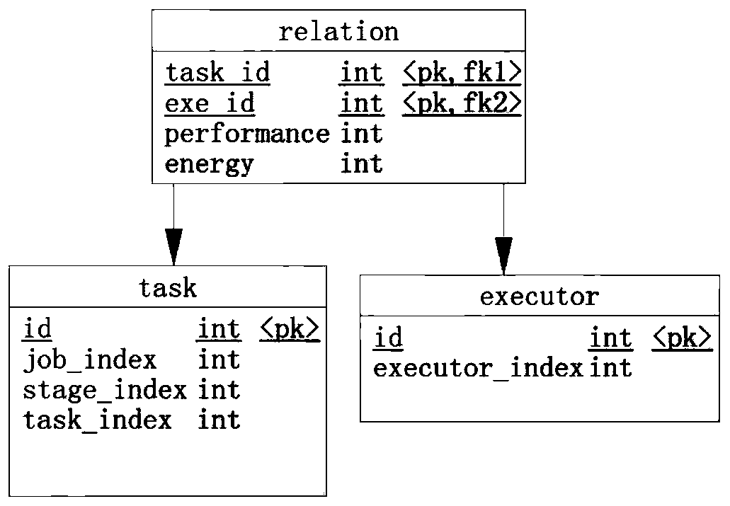 A Spark energy-saving scheduling method based on energy consumption awareness