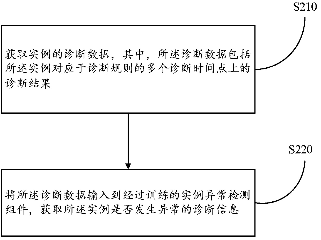 Example processing method and device