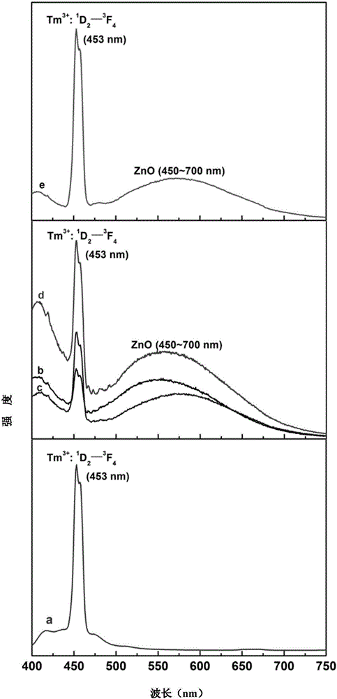 Method for preparing rare earth ion Tm3+ and ZnO nanocrystalline codoping alumina silicate glass as well as products and application thereof