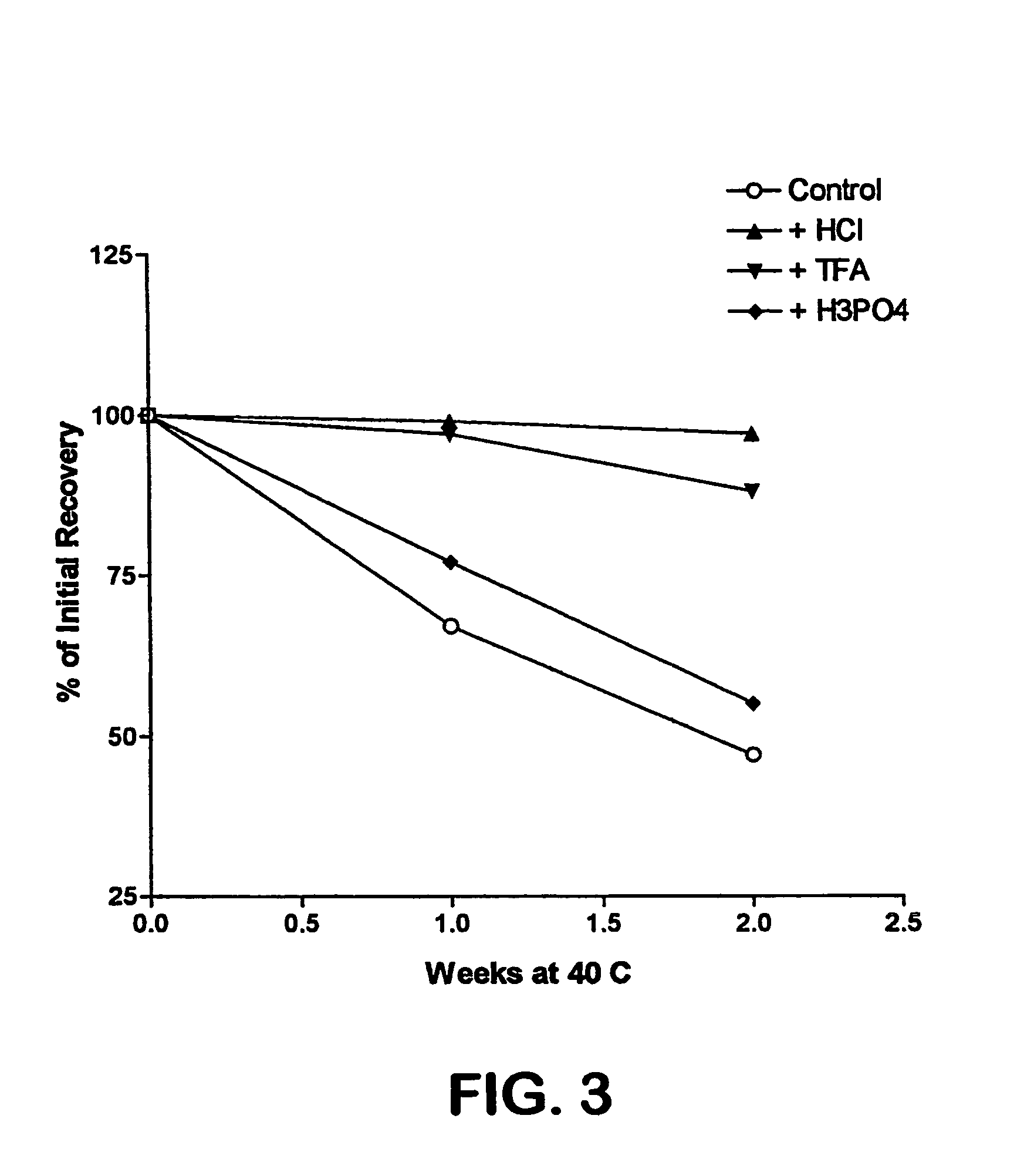 Formulation strategies in stabilizing peptides in organic solvents and in dried states