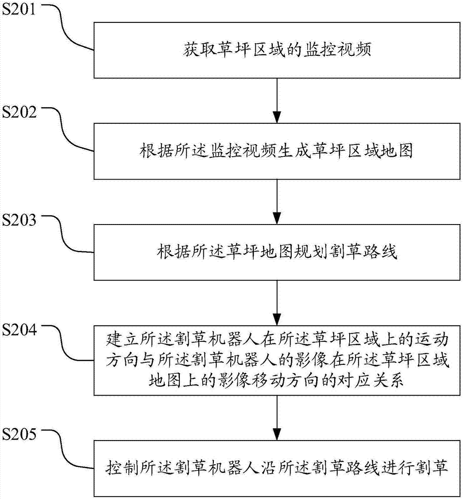 Mowing robot control method and automatic control mowing system