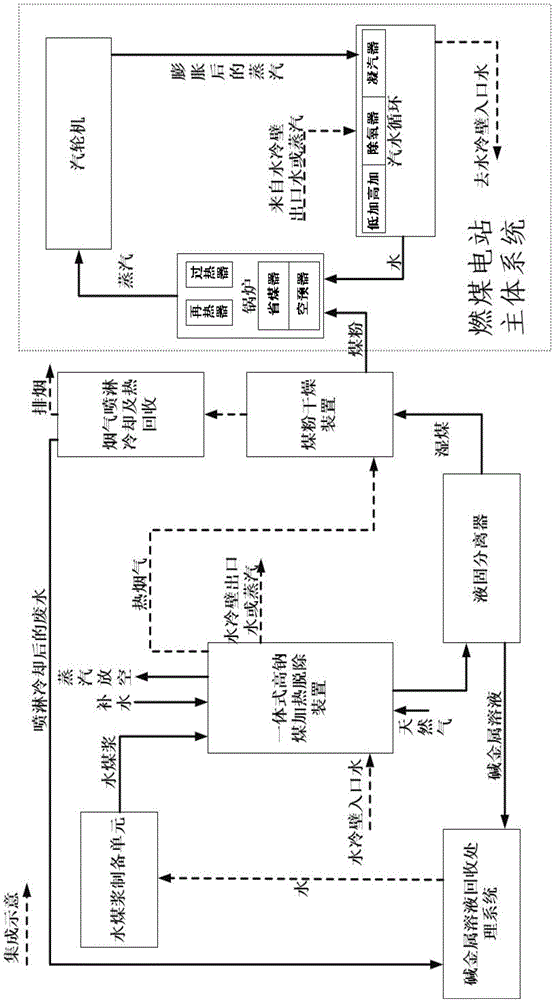 High-sodium coal heating removing furnace and coal-fired power plant integrating device and method thereof