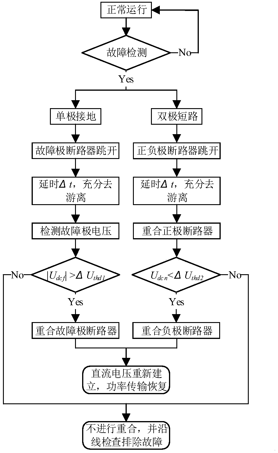 Adaptive reclosing method for DC power grid