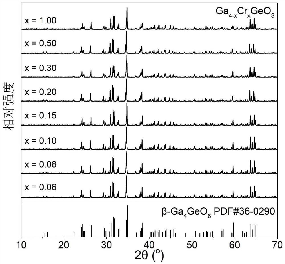 Infrared fluorescent powder for LED (light-emitting diode), preparation method thereof and infrared light-emitting device