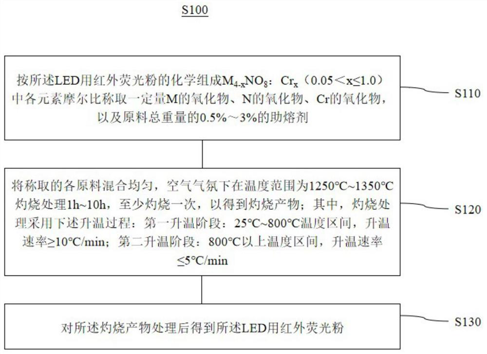 Infrared fluorescent powder for LED (light-emitting diode), preparation method thereof and infrared light-emitting device