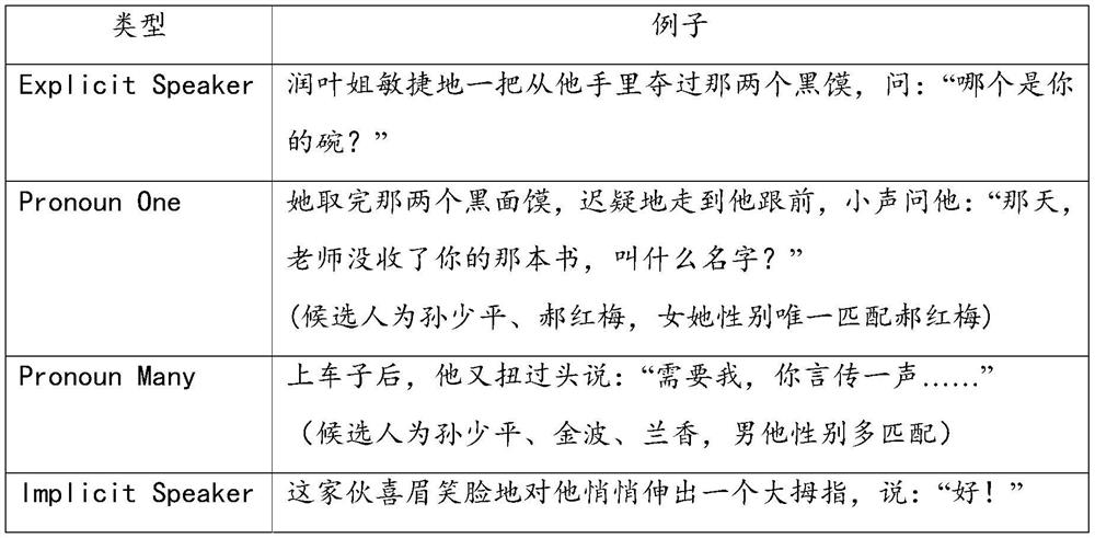 Chinese novel dialogue character recognition method