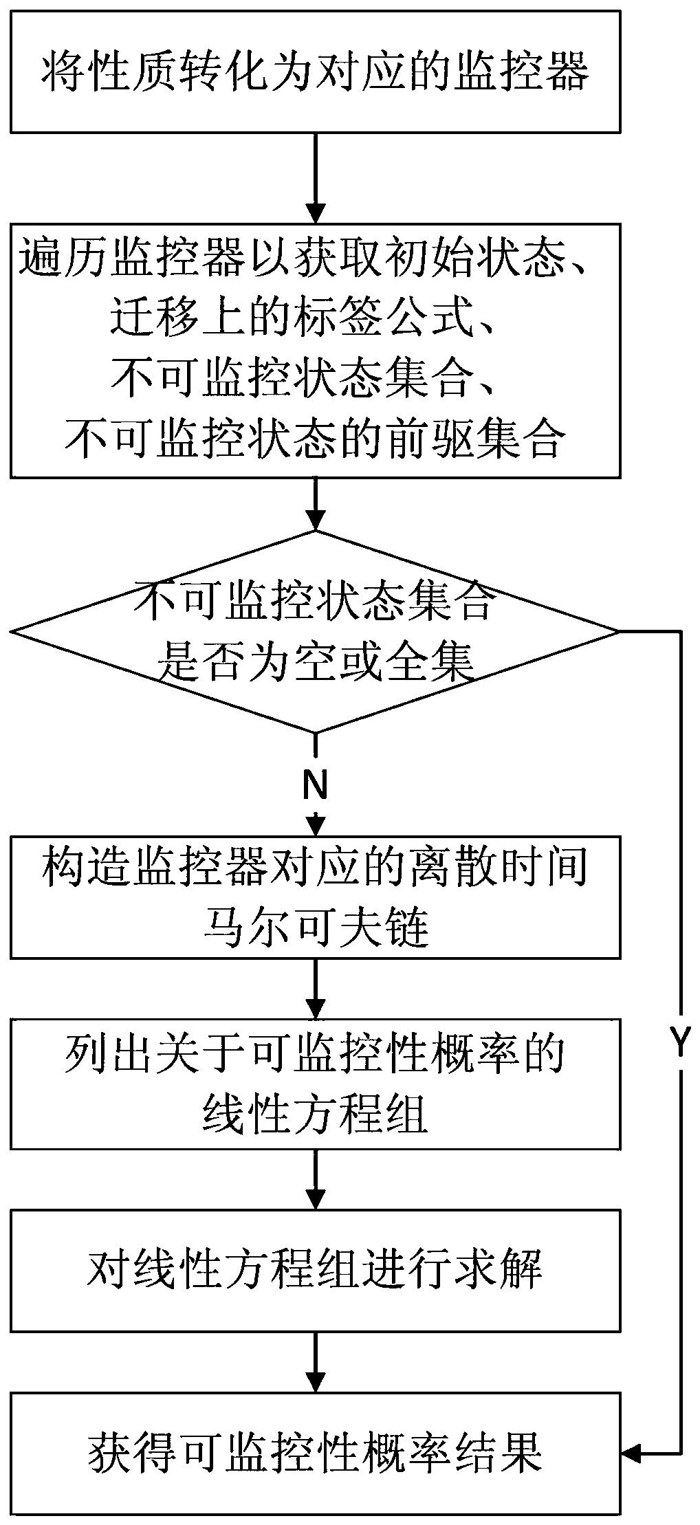 Method for measuring monitorability probability of properties in runtime verification