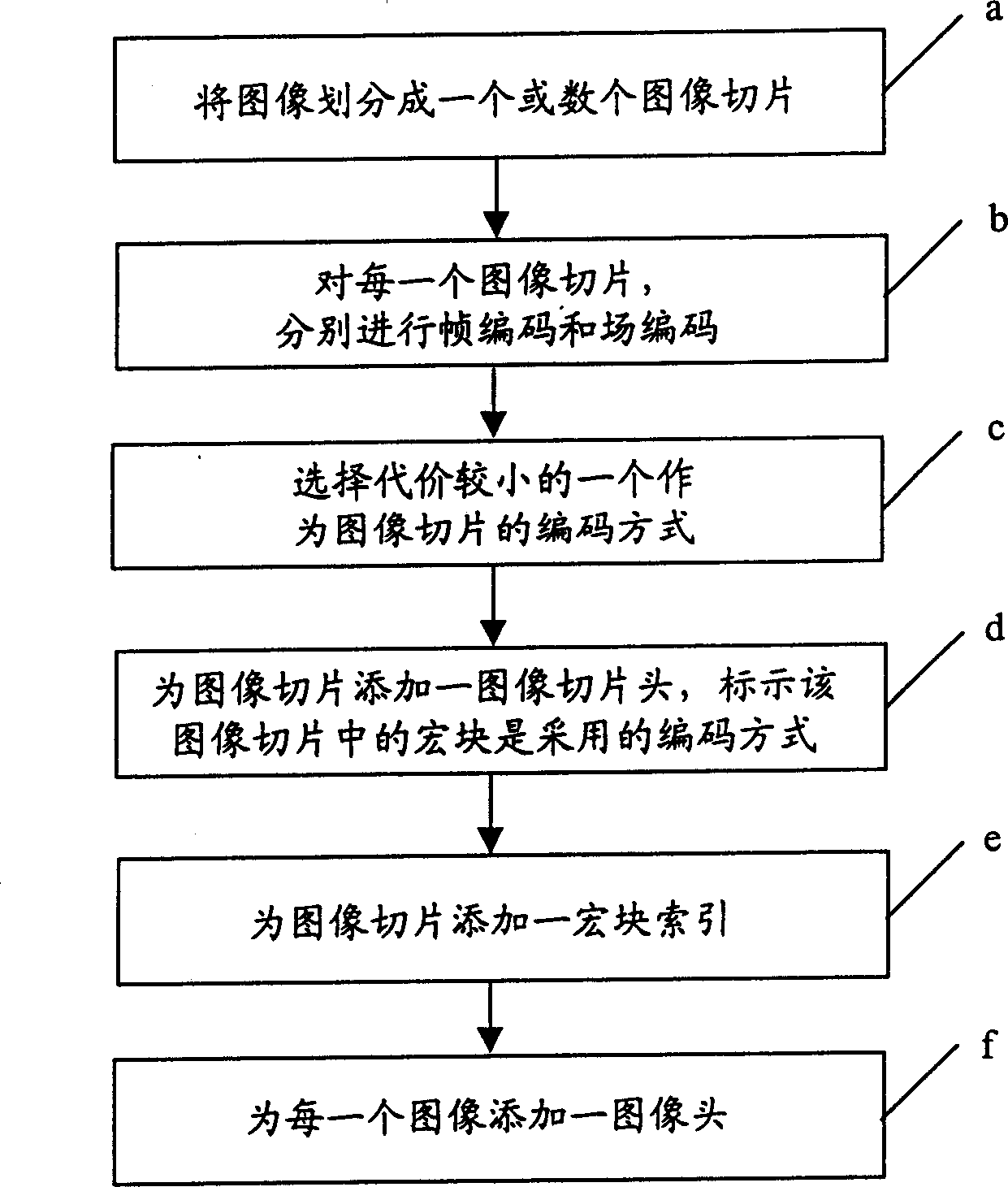 Frame field adaptive coding method based on image slice structure