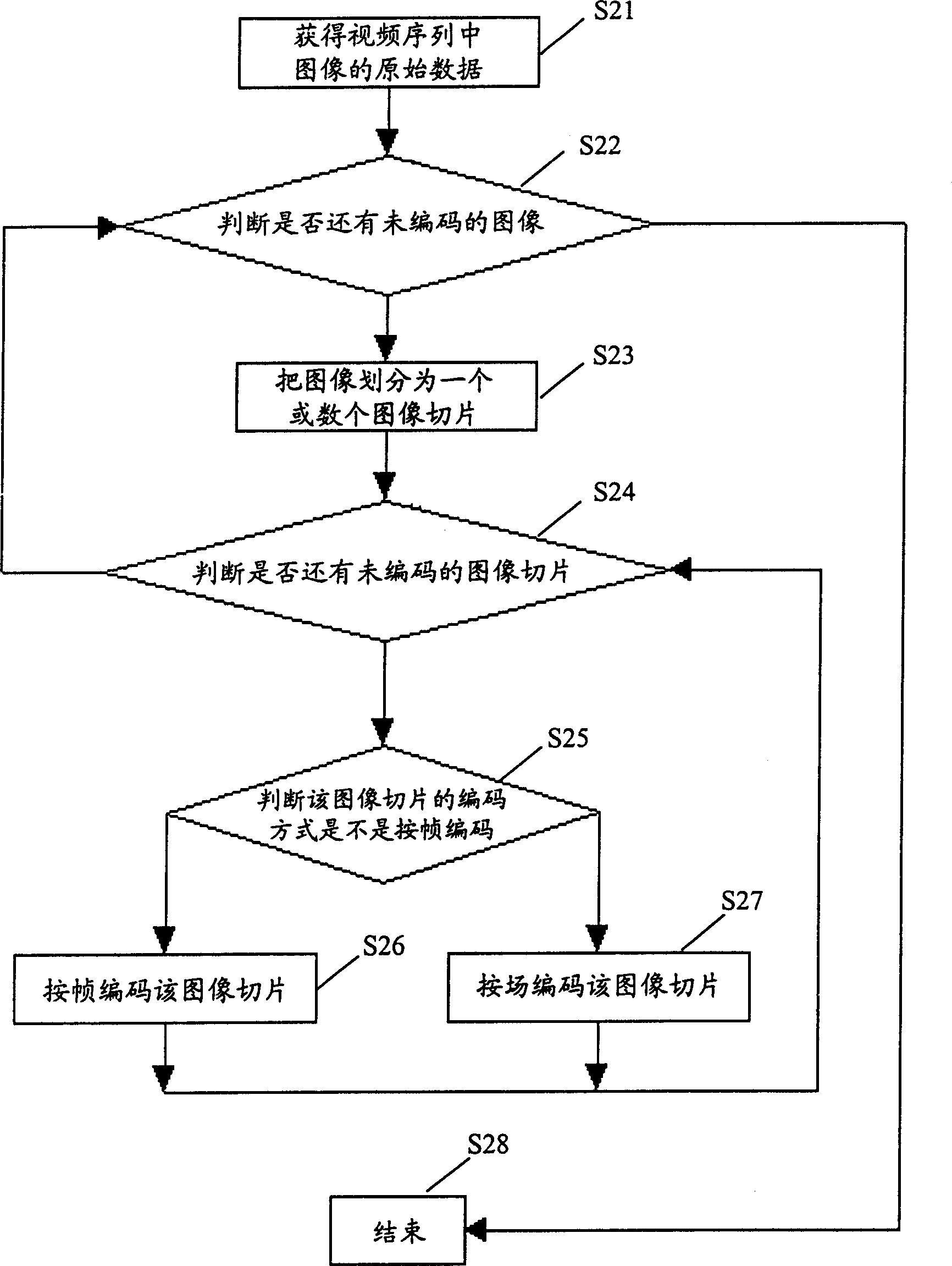 Frame field adaptive coding method based on image slice structure