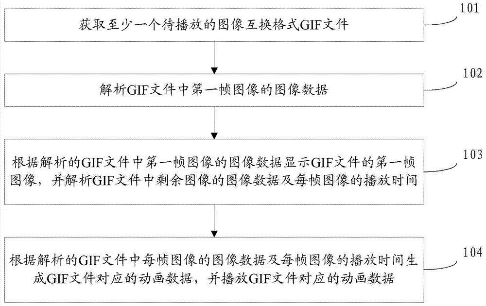 Graphics interchange format file playing method and device