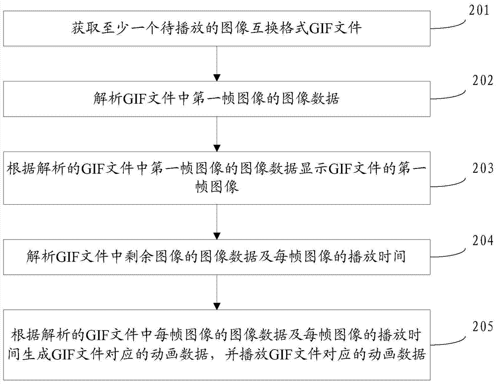 Graphics interchange format file playing method and device