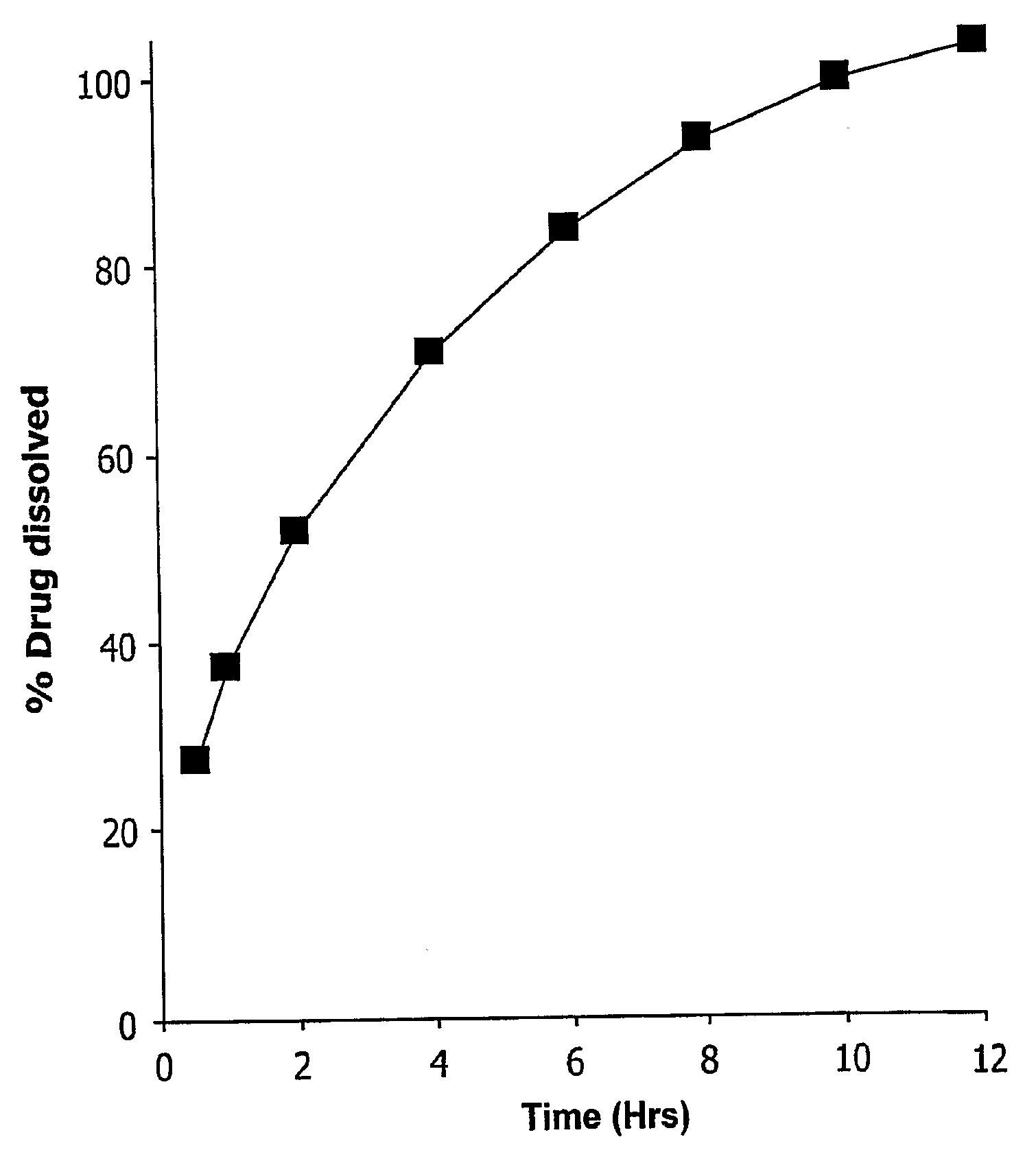 Zero-Order Modified Release Solid Dosage Forms