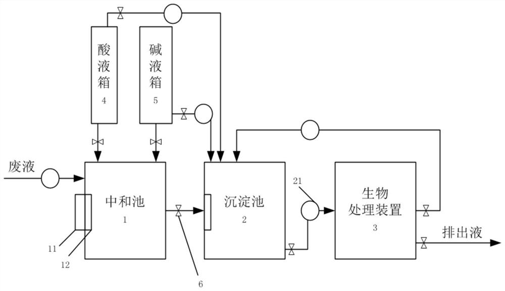 Chemical waste liquid purification treatment device integrating neutralization-precipitation-biomass treatment