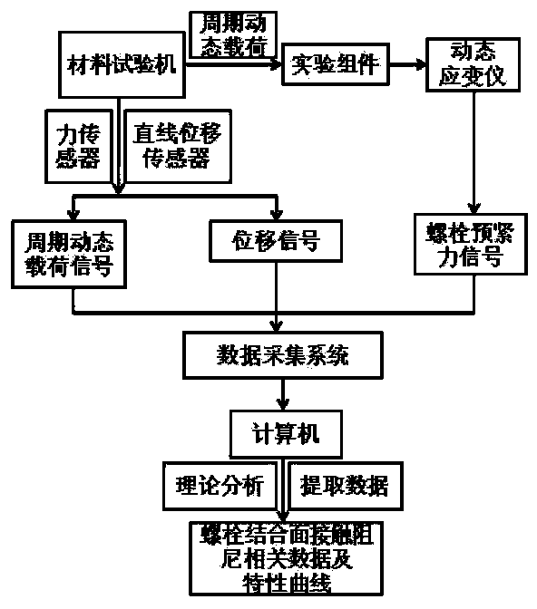 Method for testing bolt joint surface contact damping characteristics