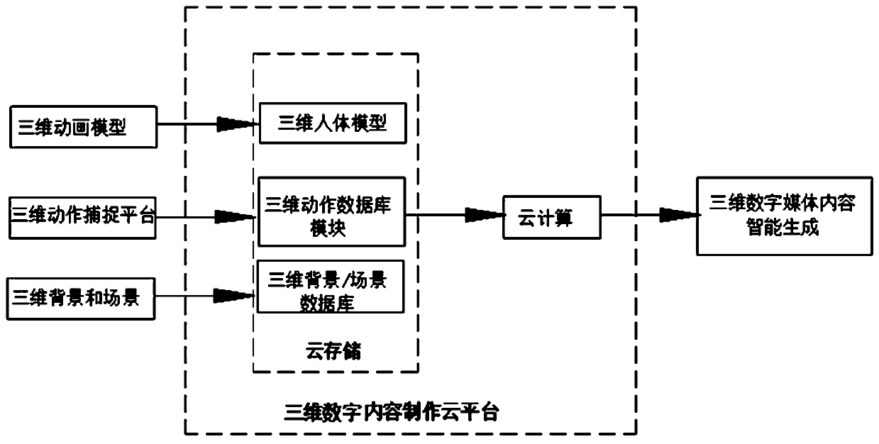 A 3D digital content intelligent production cloud platform based on motion capture big data