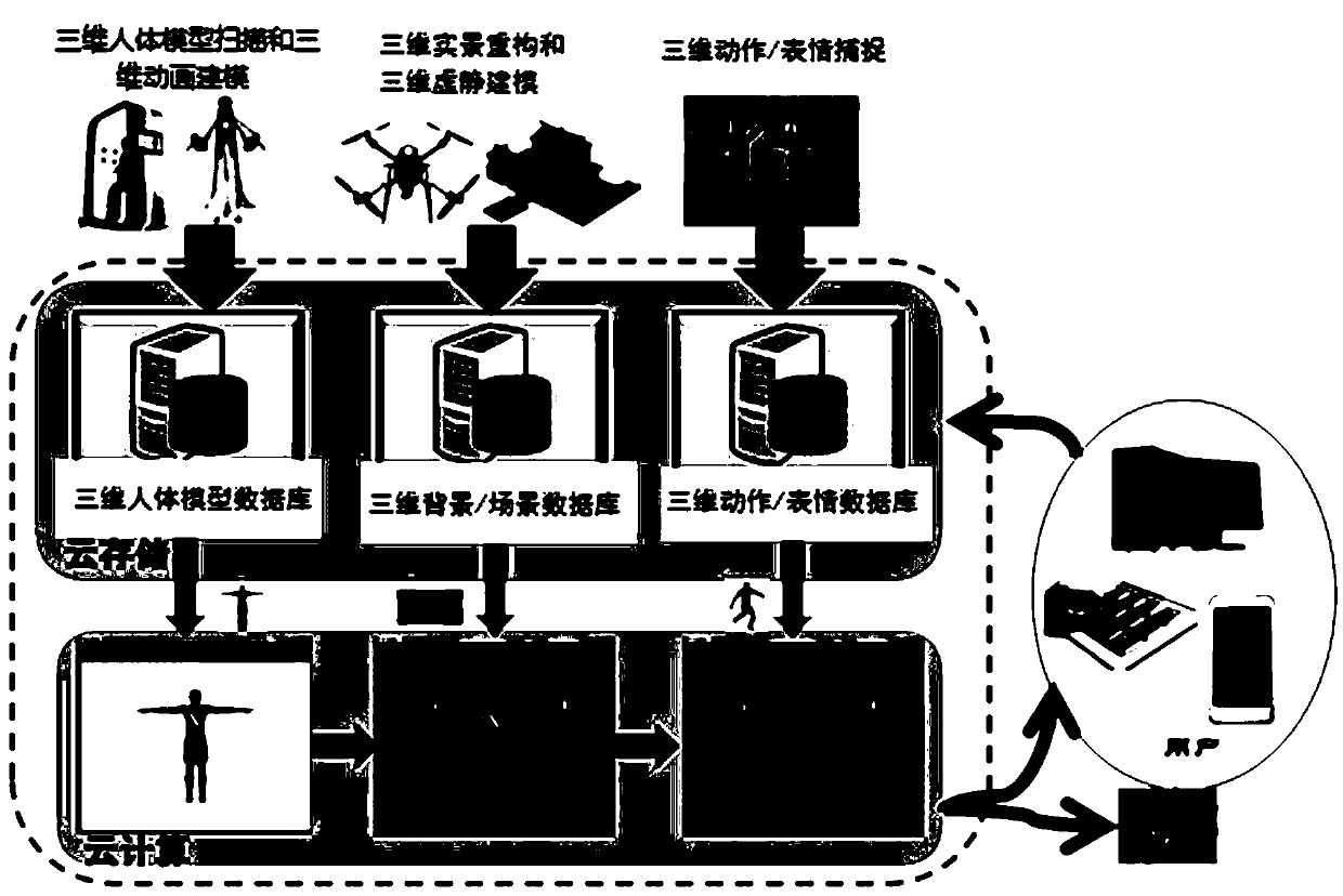 A 3D digital content intelligent production cloud platform based on motion capture big data