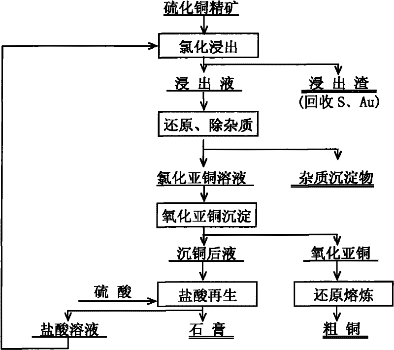 Method for producing blister copper by reduction smelting of cuprous oxide converted from cuprous chloride