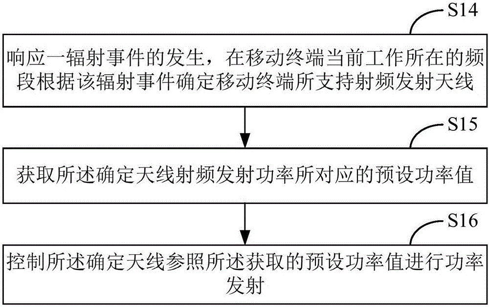 Method and apparatus for adjusting radiation