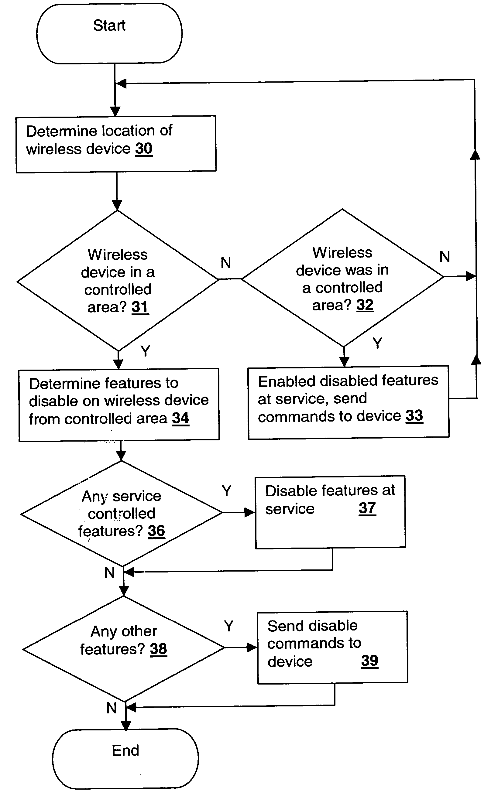 Location-based control of wireless communications device features