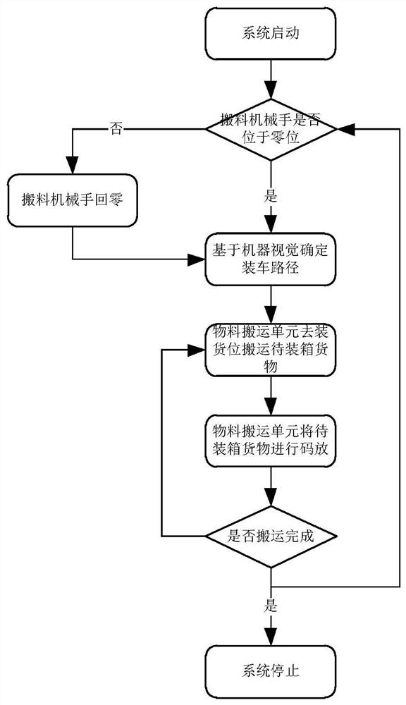 Flexible automatic loading system based on machine vision positioning