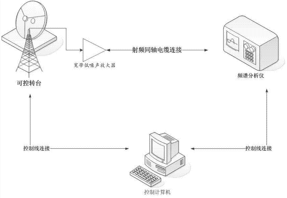 Automatic radio environment test platform based on Labview and third-party driving program