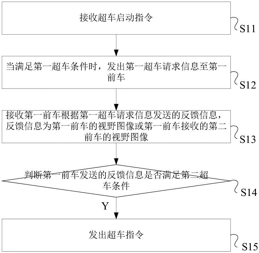 Automobile communication message processing method and system