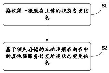 Micro-service data transmission method, structure and computer equipment