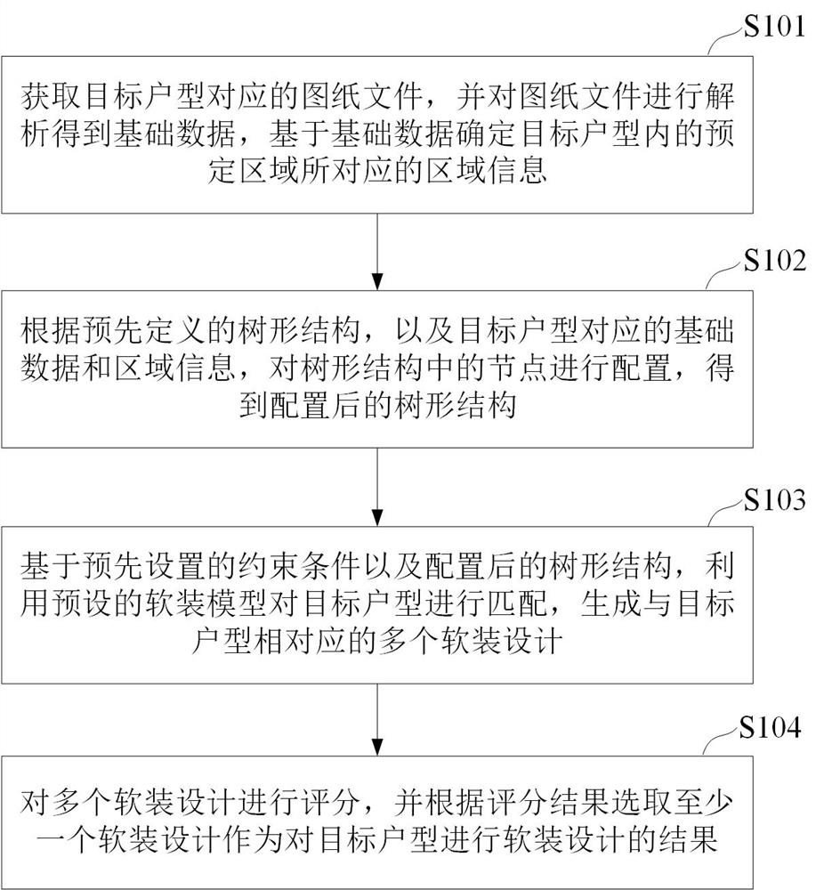 Tree structure-based soft installation design method, device, equipment and storage medium