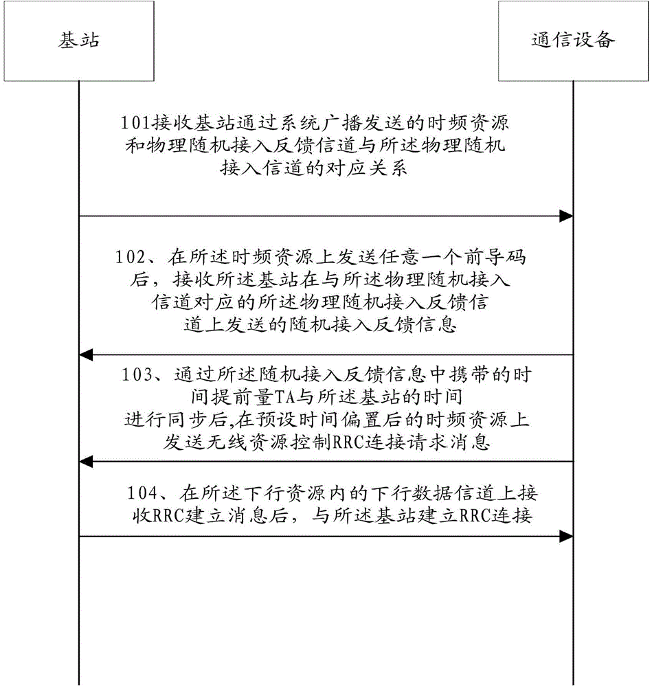 Data transmission method and device