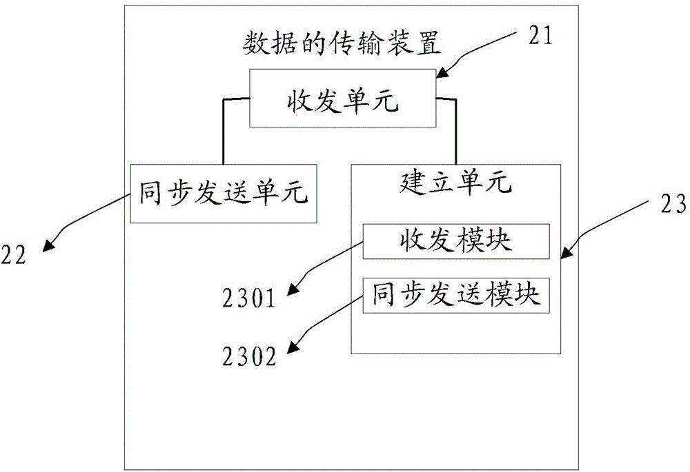 Data transmission method and device