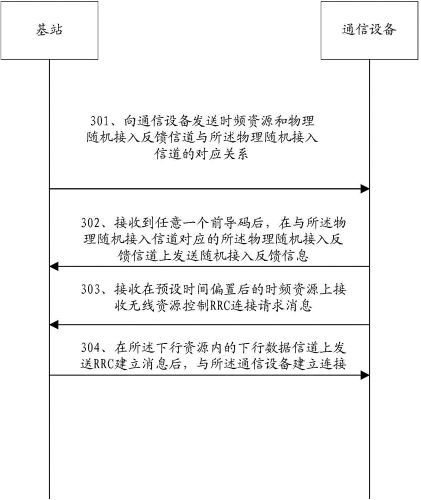 Data transmission method and device