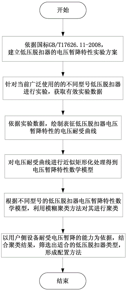 A configuration method that takes into account the voltage sag characteristics of low-voltage releases