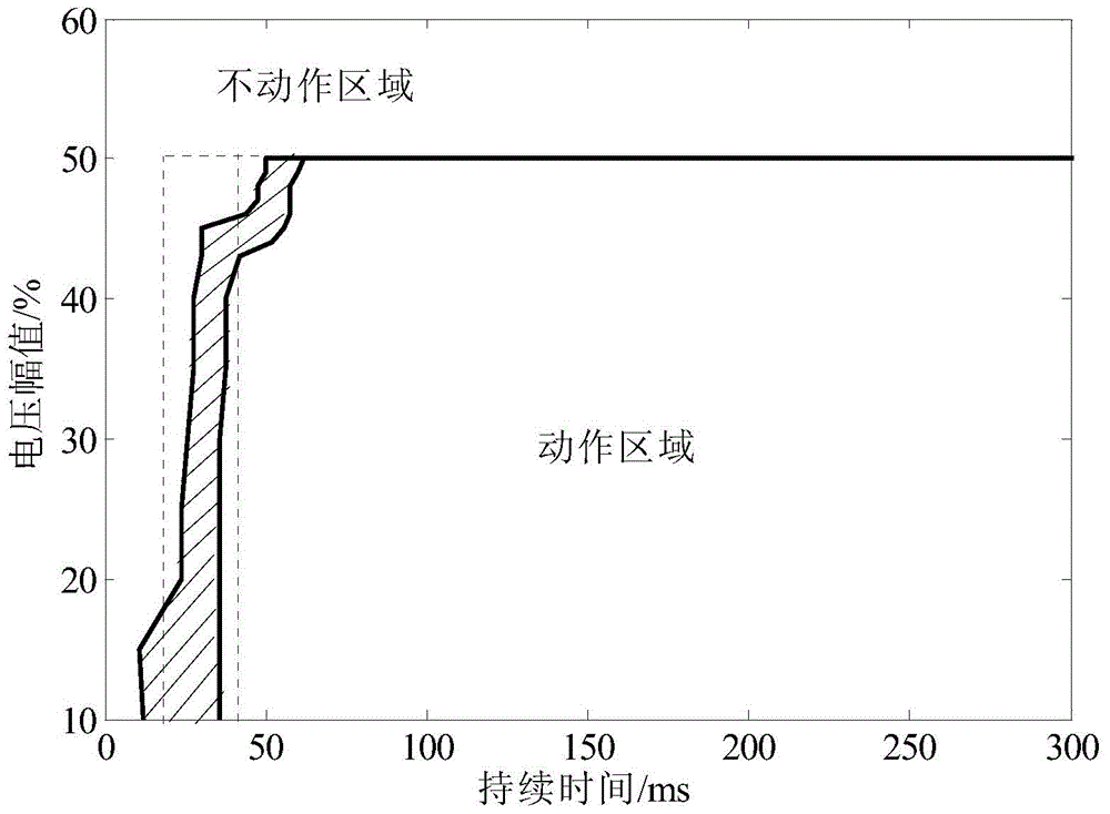 A configuration method that takes into account the voltage sag characteristics of low-voltage releases