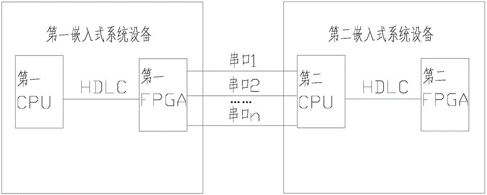 HDLC-based multi-serial port communication method