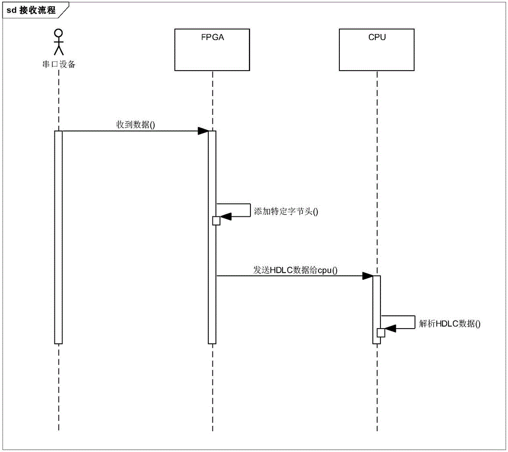 HDLC-based multi-serial port communication method